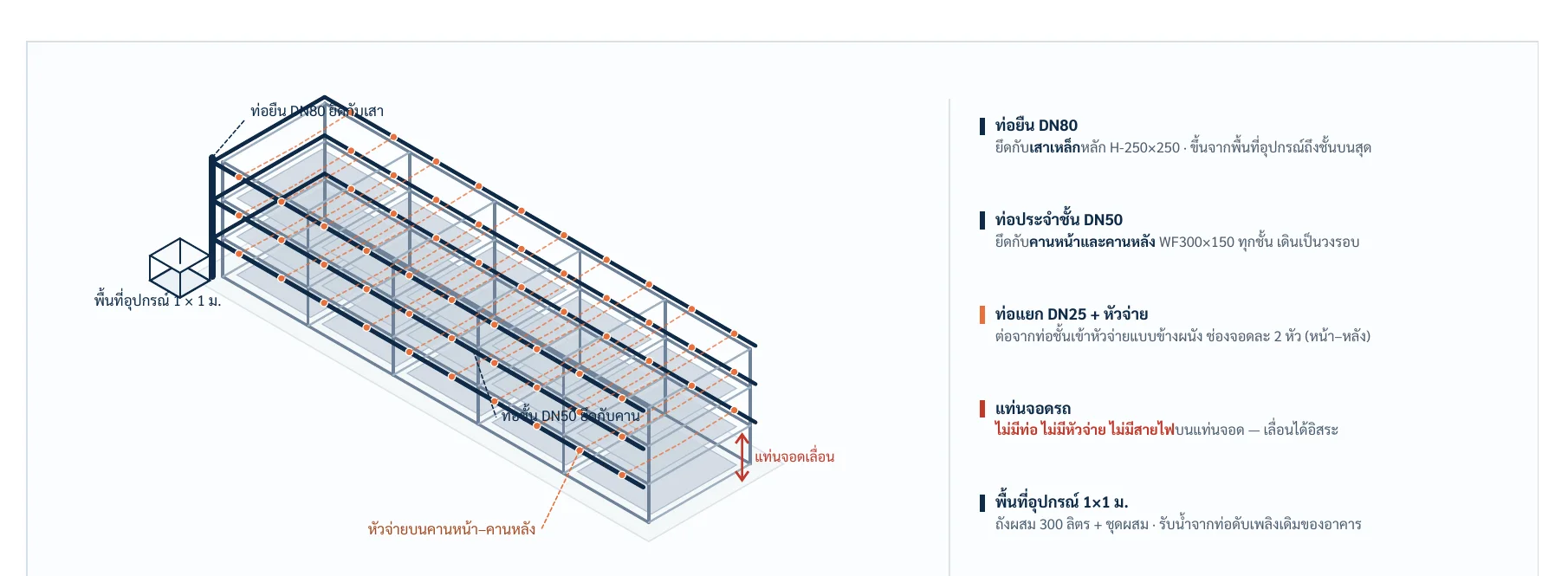 X-LIFT isometric: all pipework on the fixed steel frame